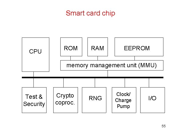 Smart card chip CPU ROM RAM EEPROM memory management unit (MMU) Test & Security
