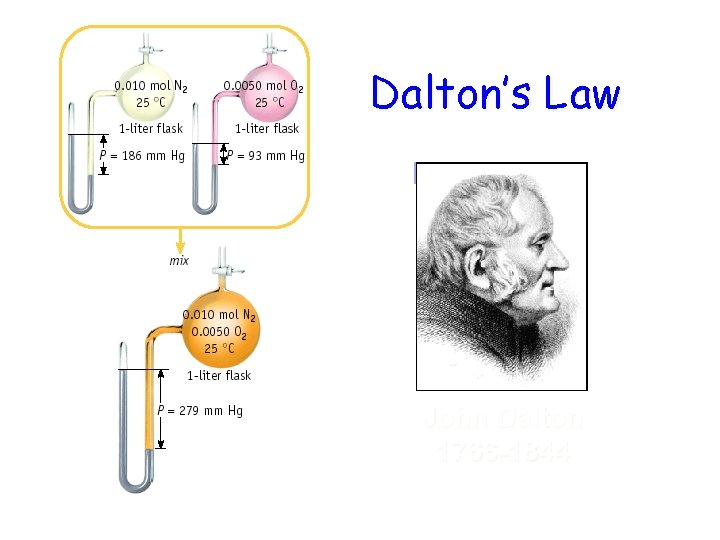 Dalton’s Law John Dalton 1766 -1844 