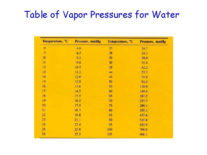 Table of Vapor Pressures for Water 