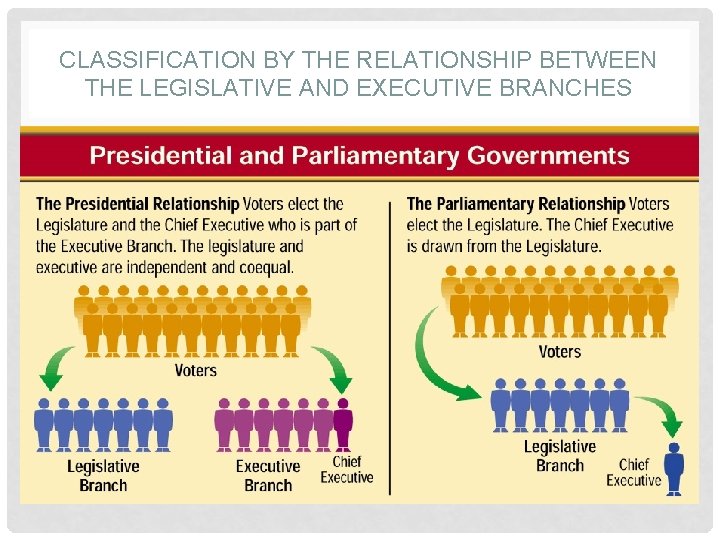 CLASSIFICATION BY THE RELATIONSHIP BETWEEN THE LEGISLATIVE AND EXECUTIVE BRANCHES 