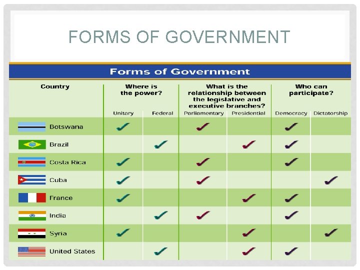 FORMS OF GOVERNMENT 