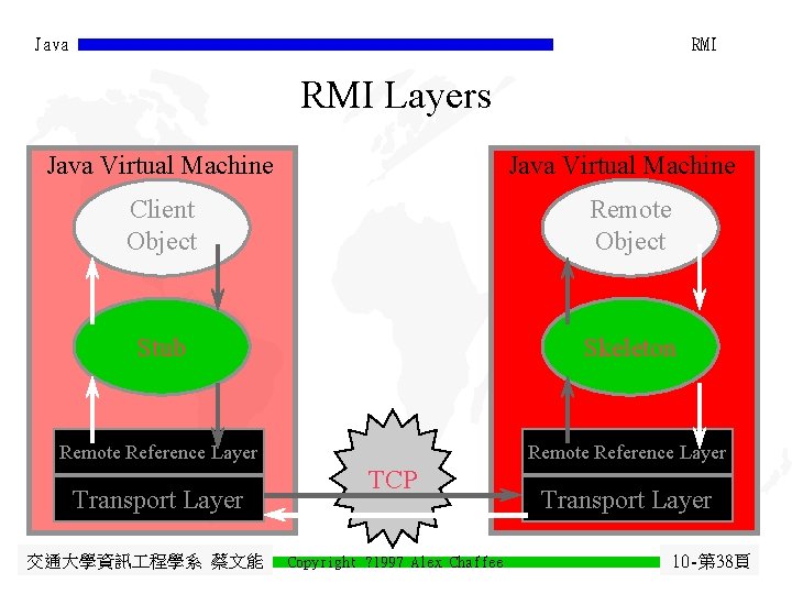 Java RMI Layers Java Virtual Machine Client Object Remote Object Stub Skeleton Remote Reference