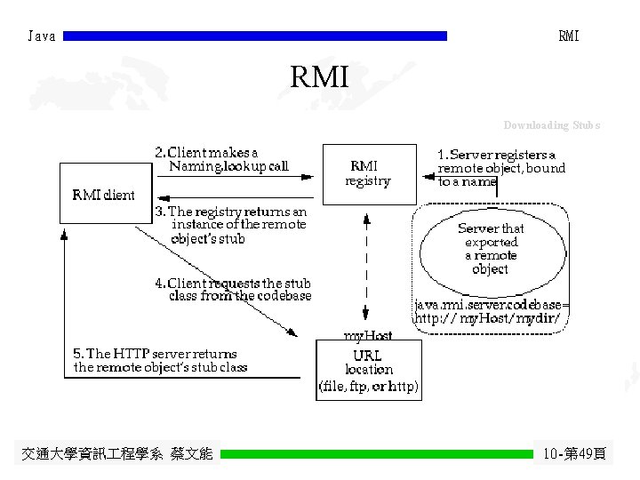 Java RMI Downloading Stubs 交通大學資訊 程學系 蔡文能 10 -第 49頁 