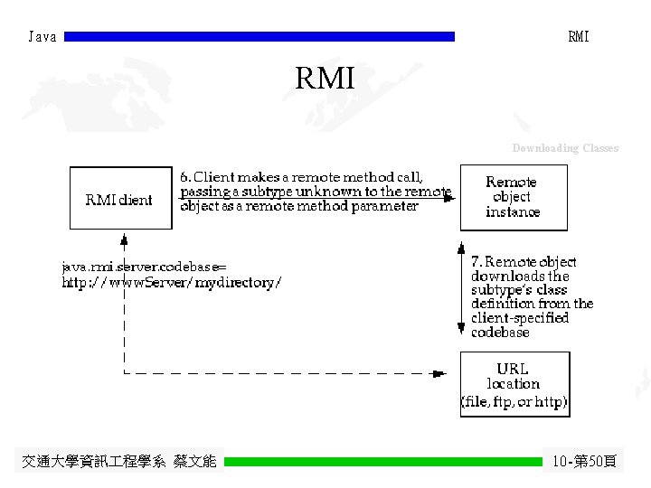 Java RMI Downloading Classes 交通大學資訊 程學系 蔡文能 10 -第 50頁 