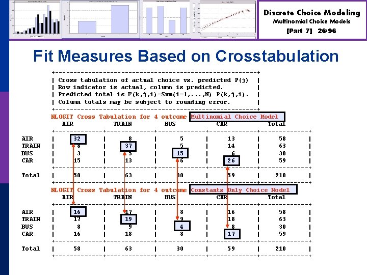 Discrete Choice Modeling Multinomial Choice Models [Part 7] 26/96 Fit Measures Based on Crosstabulation