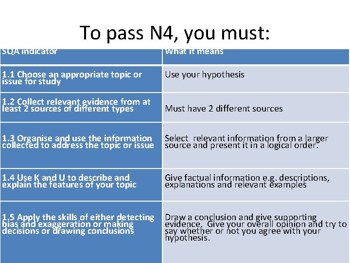 SQA indicator To pass N 4, you must: What it means 1. 1 Choose