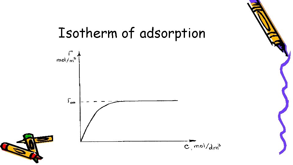 Isotherm of adsorption Isotherm of adsorption