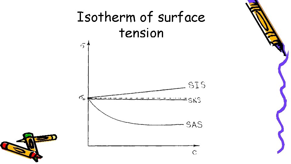 Isotherm of surface tension Isotherm of surface tension