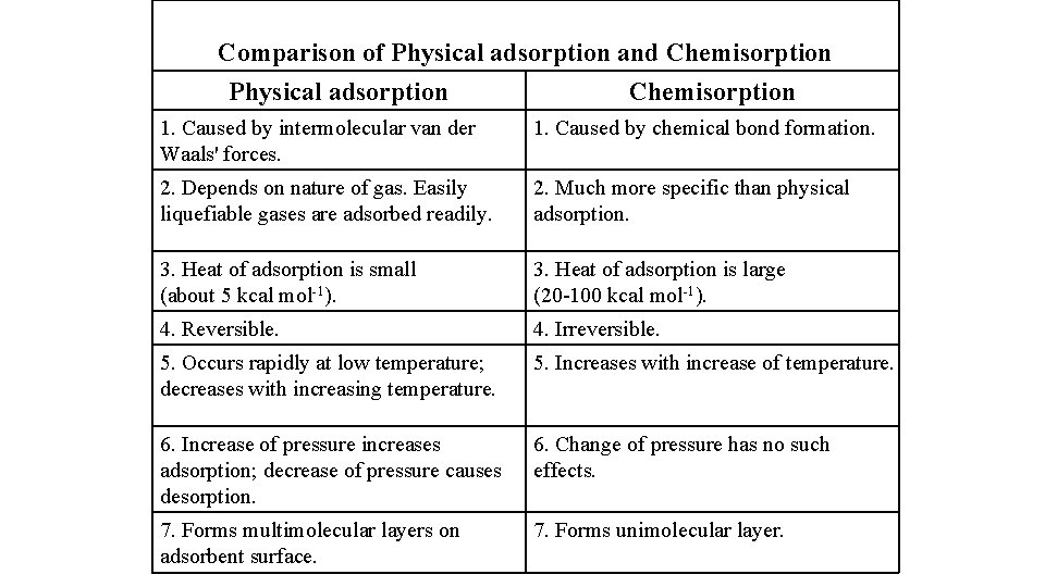 Comparison of Physical adsorption and Chemisorption Physical adsorption Chemisorption 1. Caused by intermolecular van Comparison of Physical adsorption and Chemisorption Physical adsorption Chemisorption 1. Caused by intermolecular van