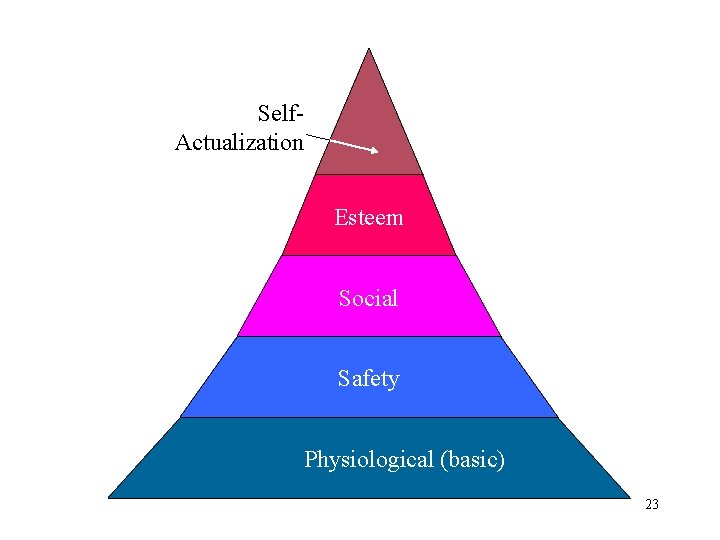 Self. Actualization Esteem Social Safety Physiological (basic) 23 
