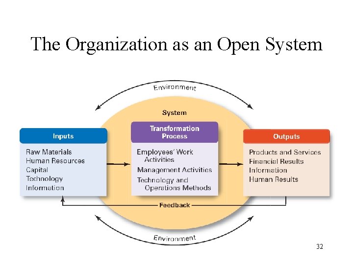 The Organization as an Open System Exhibit 2. 6 32 
