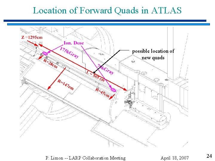 Location of Forward Quads in ATLAS possible location of new quads P. Limon --