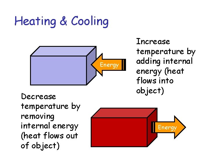 Heating & Cooling Energy Decrease temperature by removing internal energy (heat flows out of