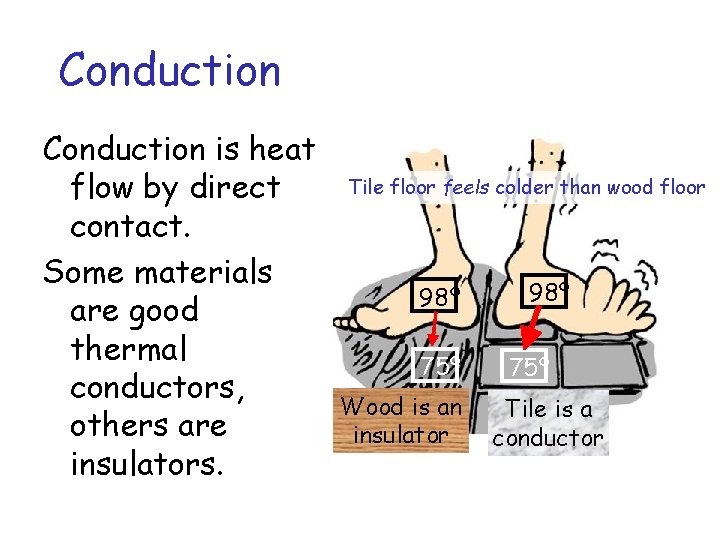 Conduction is heat flow by direct contact. Some materials are good thermal conductors, others