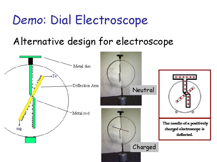 Demo: Dial Electroscope Alternative design for electroscope Neutral Charged 