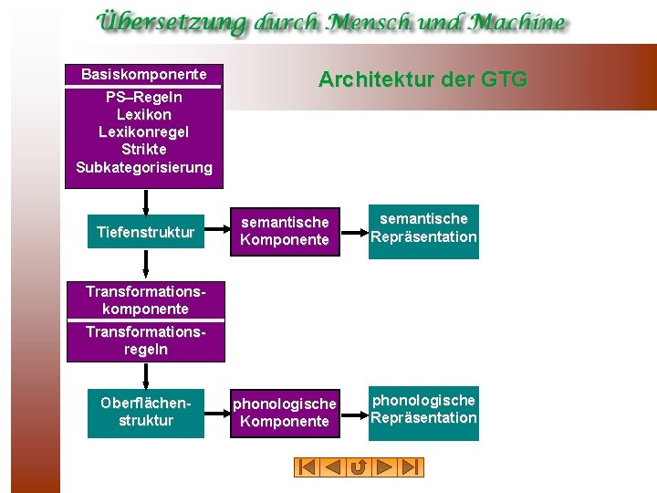 Basiskomponente PS–Regeln Lexikonregel Strikte Subkategorisierung Tiefenstruktur Architektur der GTG semantische Komponente semantische Repräsentation phonologische