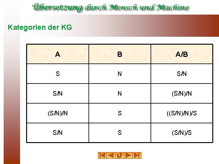 Kategorien der KG A B A/B S N S/N N (S/N)/N S ((S/N)/N)/S S/N