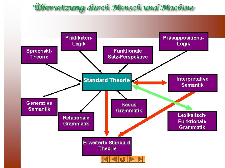 Prädikaten. Logik Sprechakt. Theorie Präsuppositions. Logik Funktionale Satz-Perspektive Standard Theorie Generative Semantik Kasus Grammatik