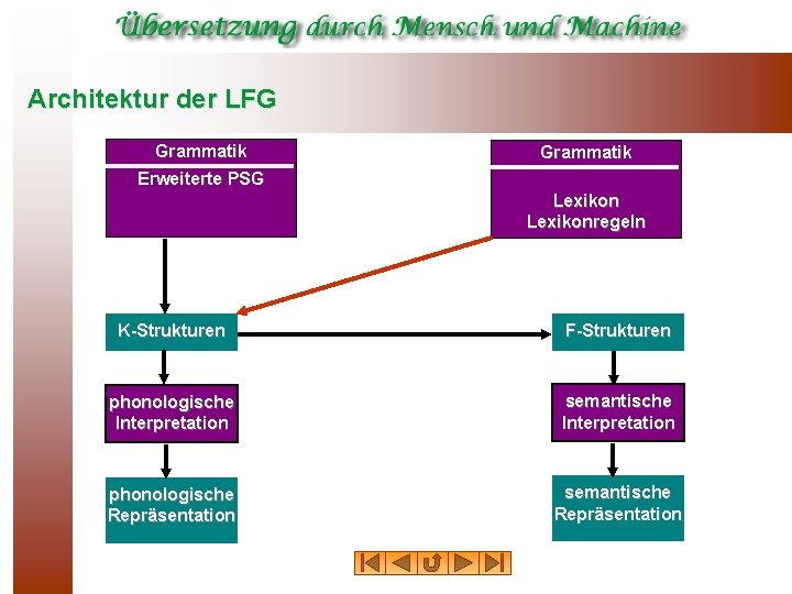 Architektur der LFG Grammatik Erweiterte PSG Lexikonregeln K-Strukturen F-Strukturen phonologische Interpretation semantische Interpretation phonologische