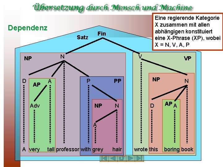 Dependenz Fin Satz N NP D Eine regierende Kategorie X zusammen mit allen abhängigen