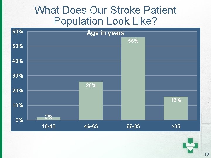 What Does Our Stroke Patient Population Look Like? 60% Age in years 56% 50%