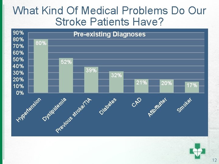 What Kind Of Medical Problems Do Our Stroke Patients Have? 90% 80% 70% 60%