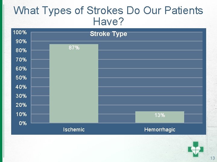 What Types of Strokes Do Our Patients Have? 100% Stroke Type 90% 87% 70%