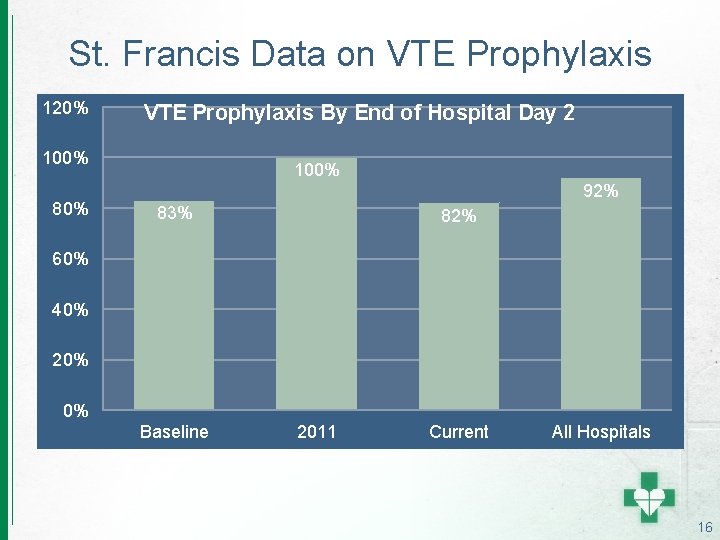 St. Francis Data on VTE Prophylaxis 120% VTE Prophylaxis By End of Hospital Day