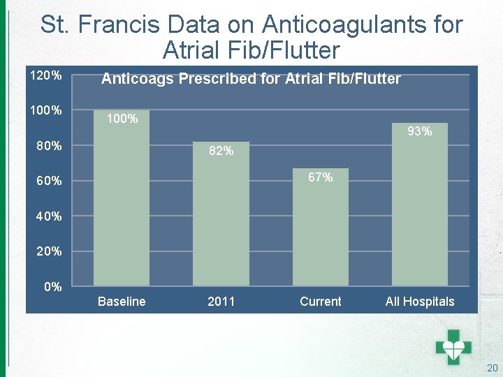 St. Francis Data on Anticoagulants for Atrial Fib/Flutter 120% 100% Anticoags Prescribed for Atrial
