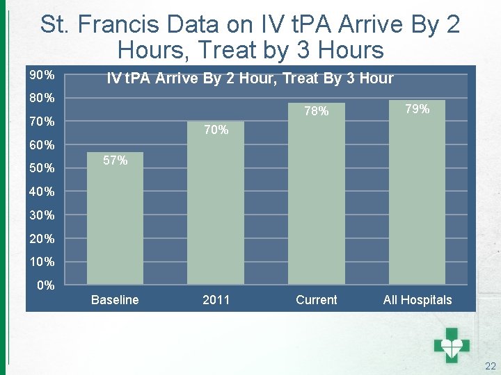 St. Francis Data on IV t. PA Arrive By 2 Hours, Treat by 3