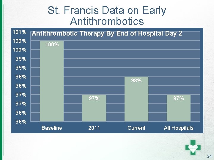 St. Francis Data on Early Antithrombotics 101% 100% Antithrombotic Therapy By End of Hospital