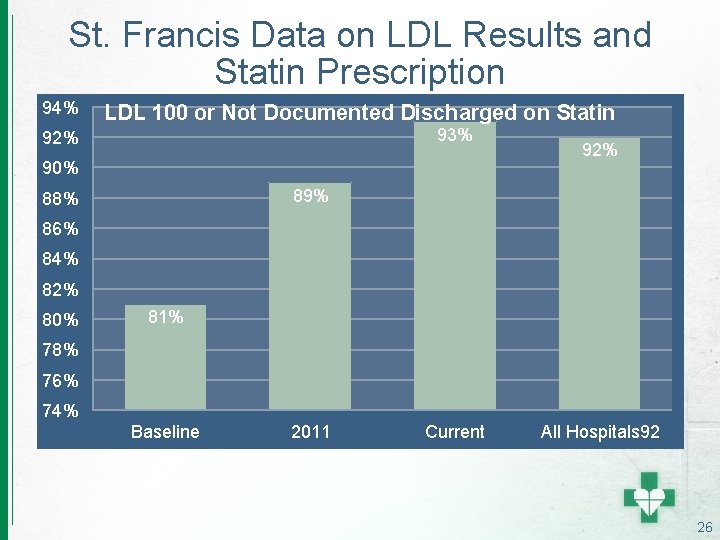 St. Francis Data on LDL Results and Statin Prescription 94% LDL 100 or Not