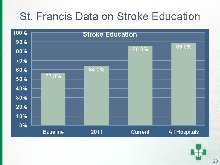 St. Francis Data on Stroke Education 100% Stroke Education 90% 86, 0% 89, 0%