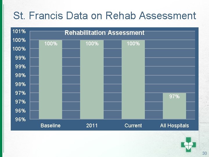 St. Francis Data on Rehab Assessment 101% 100% Rehabilitation Assessment 100% 99% 98% 97%