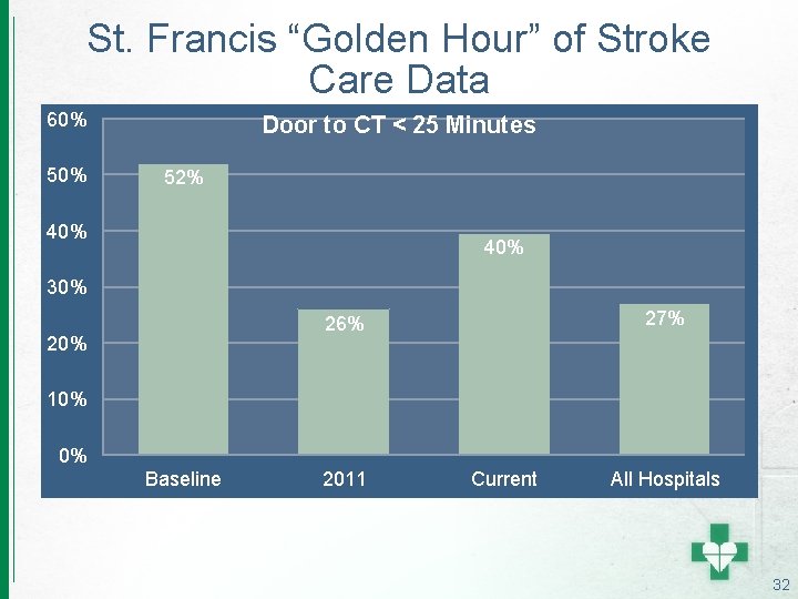 St. Francis “Golden Hour” of Stroke Care Data 60% 50% Door to CT <