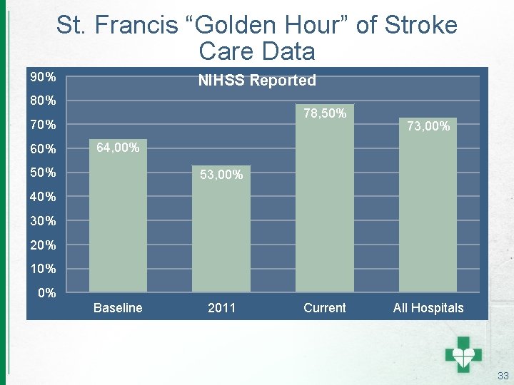 St. Francis “Golden Hour” of Stroke Care Data 90% NIHSS Reported 80% 78, 50%
