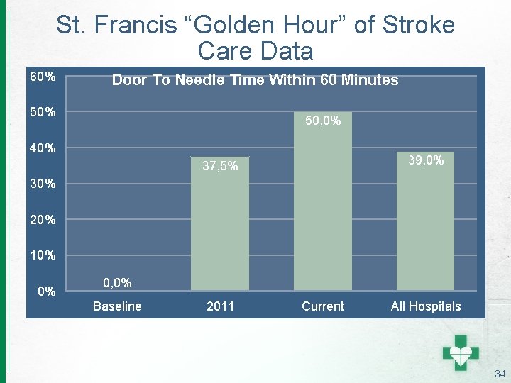 St. Francis “Golden Hour” of Stroke Care Data 60% Door To Needle Time Within