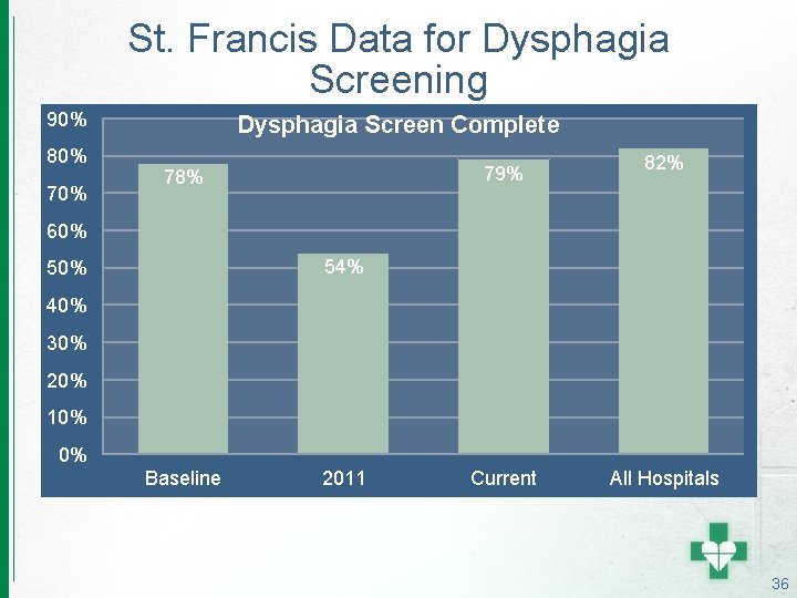 St. Francis Data for Dysphagia Screening 90% 80% 70% Dysphagia Screen Complete 79% 78%
