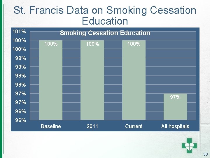 St. Francis Data on Smoking Cessation Education 101% 100% Smoking Cessation Education 100% 99%