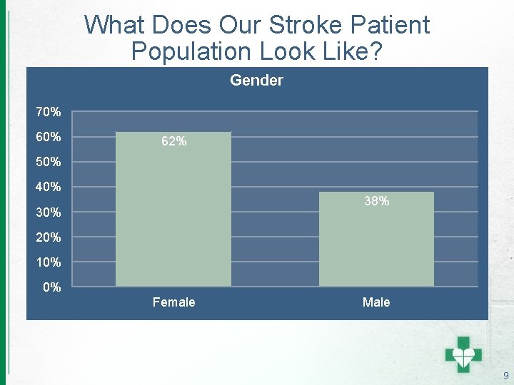 What Does Our Stroke Patient Population Look Like? Gender 70% 62% 50% 40% 38%