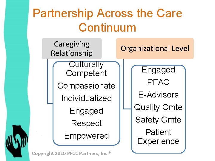 Partnership Across the Care Continuum Caregiving Organizational Level Relationship Culturally Engaged Competent PFAC Compassionate