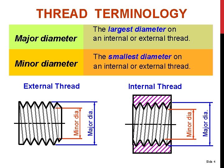 THREAD TERMINOLOGY Major diameter The largest diameter on an internal or external thread. Minor