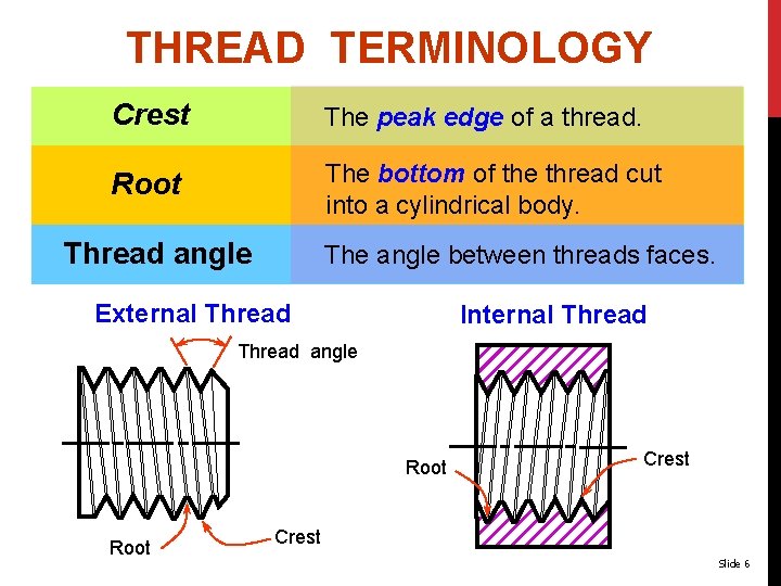 THREAD TERMINOLOGY Crest The peak edge of a thread. Root The bottom of the