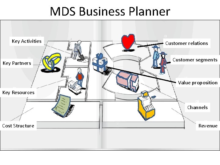 MDS Business Planner Key Activities Key Partners Customer relations Customer segments Value proposition Key