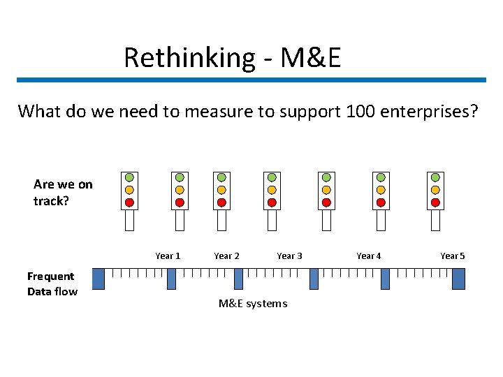 Rethinking - M&E What do we need to measure to support 100 enterprises? Are