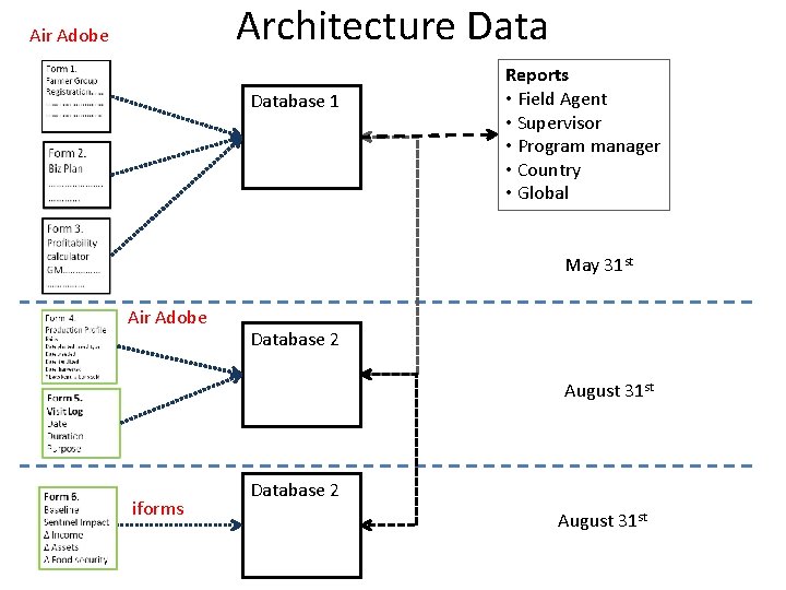 Architecture Data Air Adobe Database 1 Reports • Field Agent • Supervisor • Program