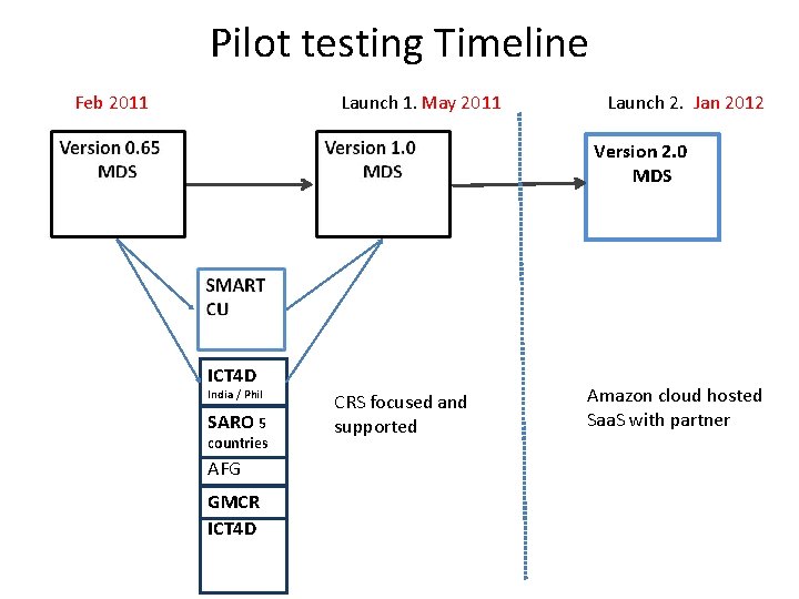 Pilot testing Timeline Feb 2011 Launch 1. May 2011 Launch 2. Jan 2012 Version