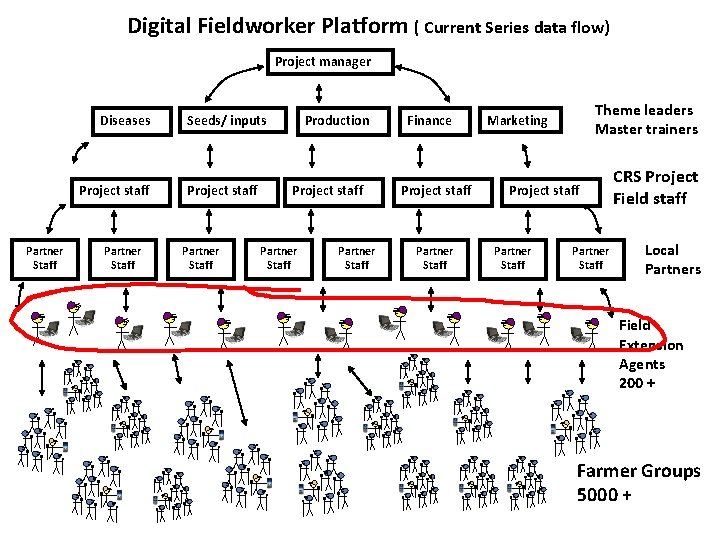 Digital Fieldworker Platform ( Current Series data flow) Project manager Diseases Project staff Partner