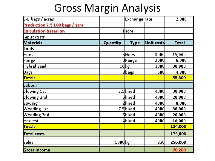Gross Margin Analysis 8 -9 bags / acres Production 7. 5 100 bags /