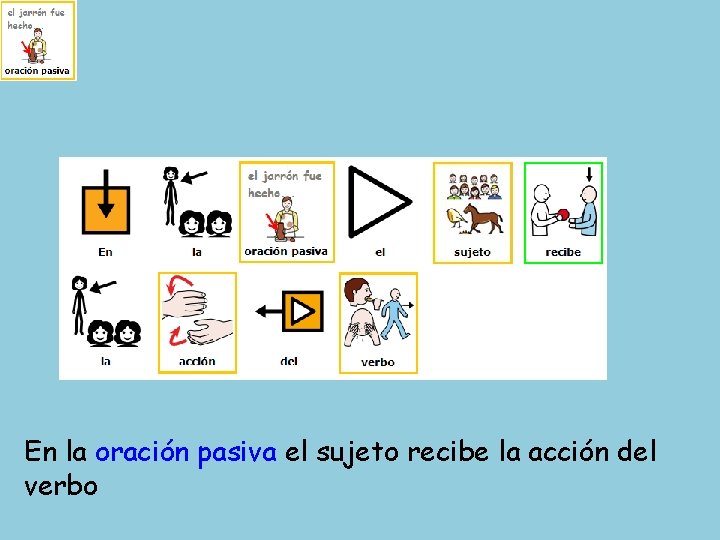 En la oración pasiva el sujeto recibe la acción del verbo 